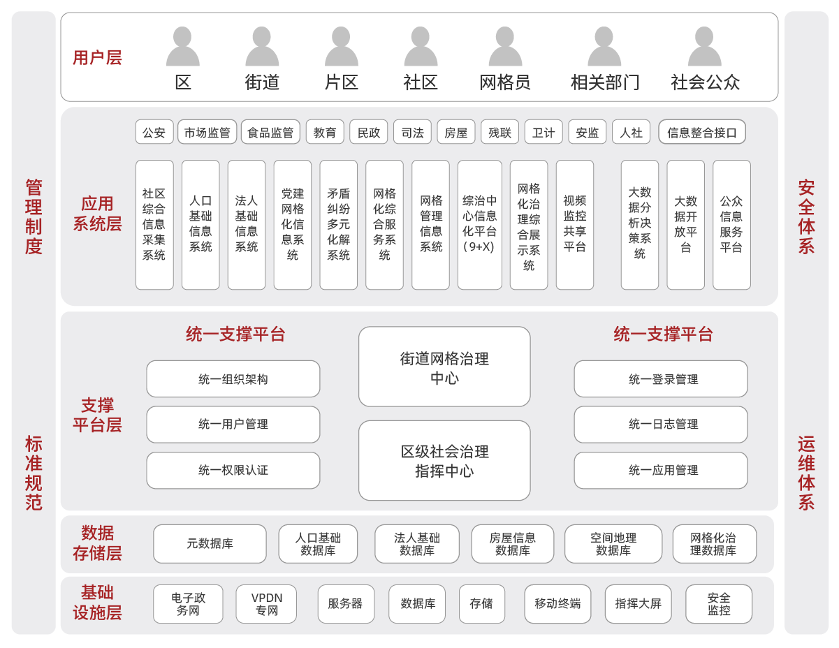 1589956428140807.png 產(chǎn)品架構(gòu)圖調(diào)整_大數(shù)據(jù)-社會綜合治理網(wǎng)格化系統(tǒng)解決方案.png