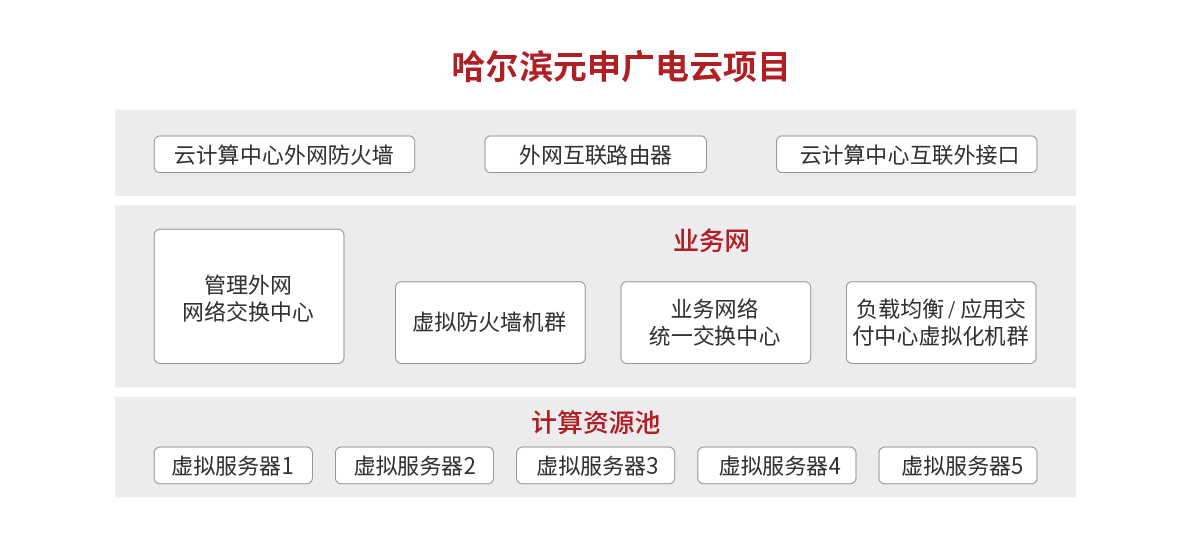 1590744661245437.png 成功案例哈爾濱元申廣電云項目.png